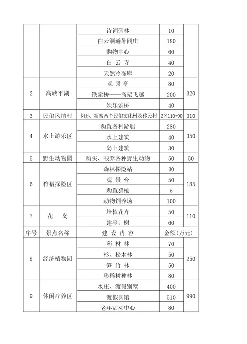 白云湖生态农业旅游开发商业计划书