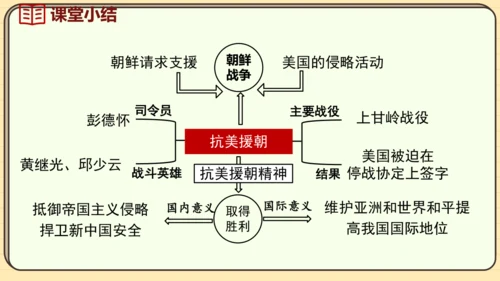 第2课 抗美援朝（课件）2024-2025学年度统编版历史八年级下册