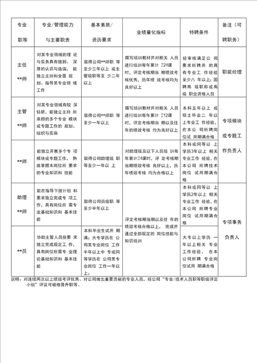 技术人员职等评定与聘用管理办法