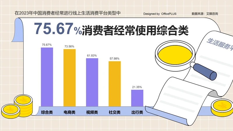 75.67%消费者经常使用综合类生活服务平台