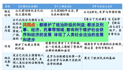 九年级上册历史单元复习课件