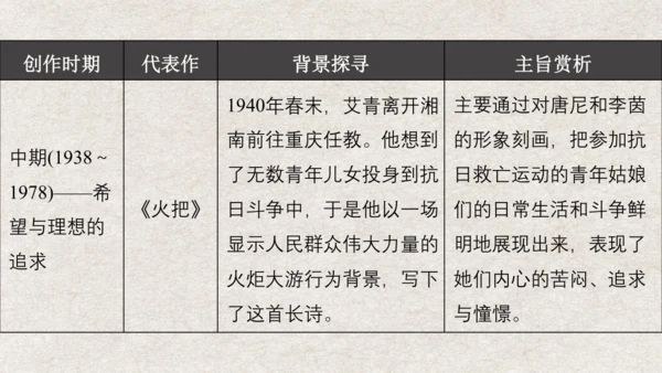 九年级语文上册第一单元 名著导读《艾青诗选》课件