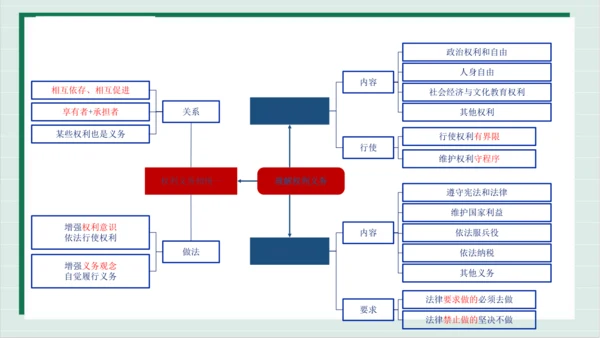 【核心考点】第二单元 理解权利义务 复习课件(共41张PPT)