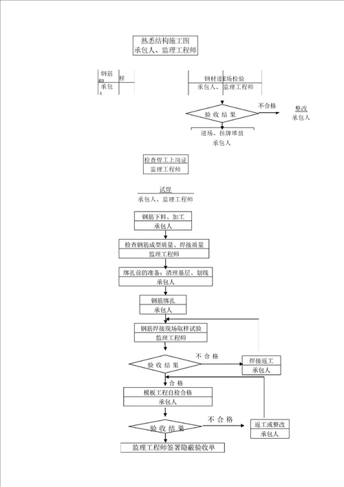 房屋建筑工程主体结构监理实施细则模板