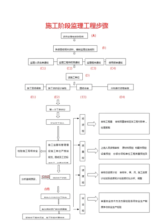 2021年重点工程标准施工阶段监理重点工程综合流程教材