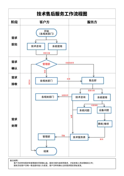 技术售后服务工作流程图