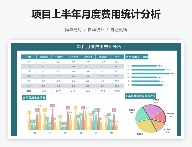 项目上半年月度费用统计分析