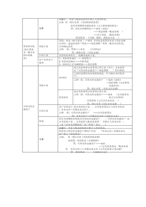 四类金融资产的会计处理