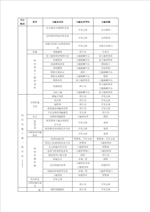 地产土地一级开发工作流程