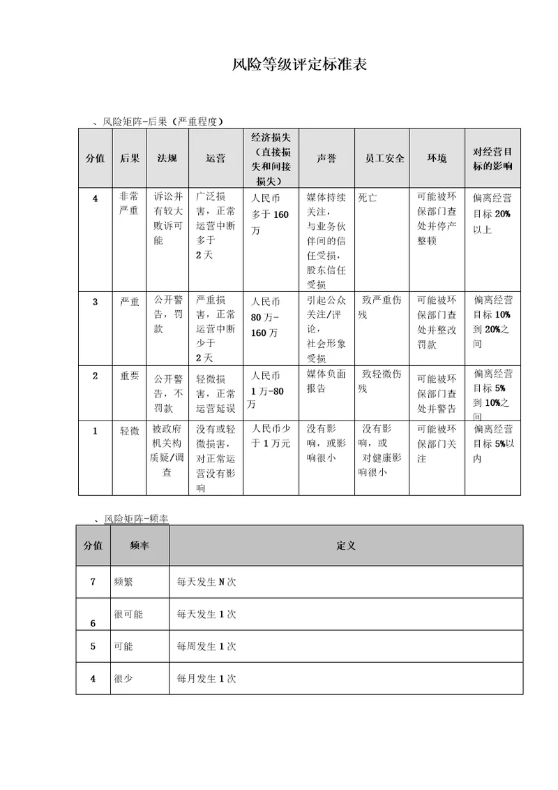 风险等级评价标准表