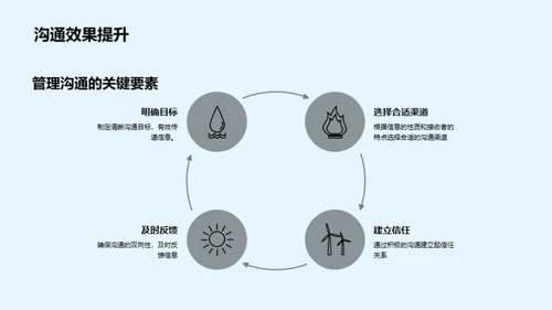 优化管理沟通