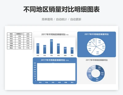 不同地区销量对比明细图表