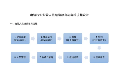 安管人员继续教育与考核管理流程设计