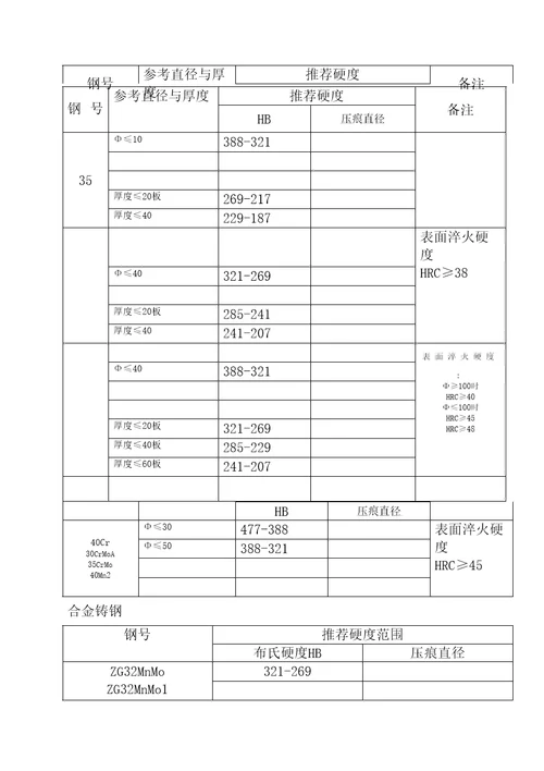 常用钢热处理硬度一览表