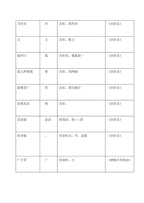 初中词类活用一览表格改