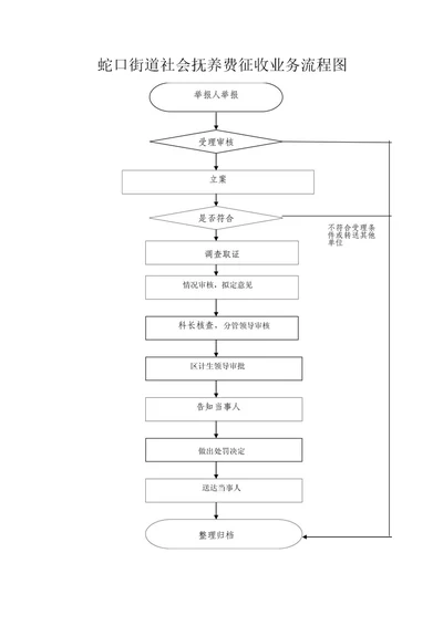 蛇口街道社会抚养费征收业务流程图