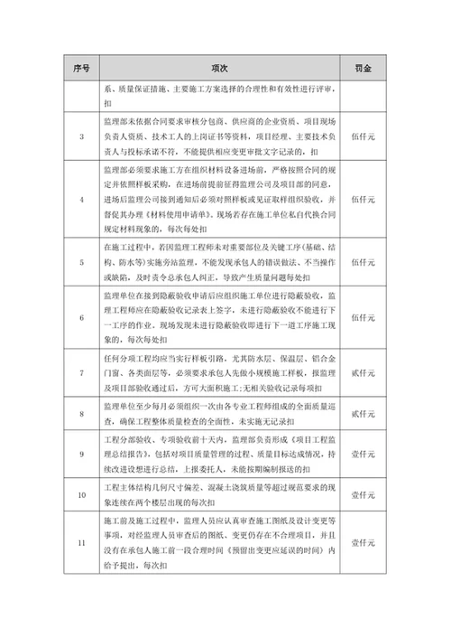 监理人有关质量和安全的违规或违约行为的处罚规定