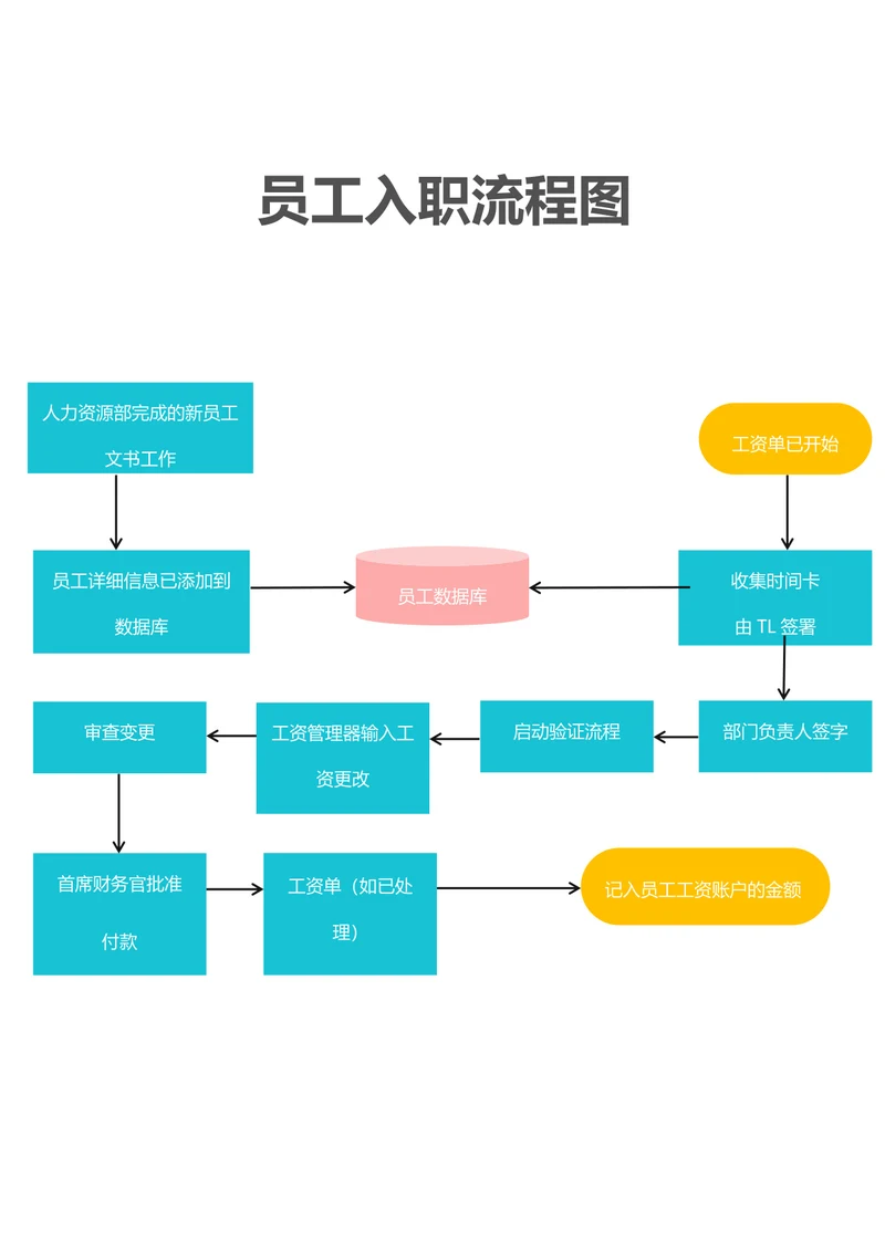 员工入职流程图