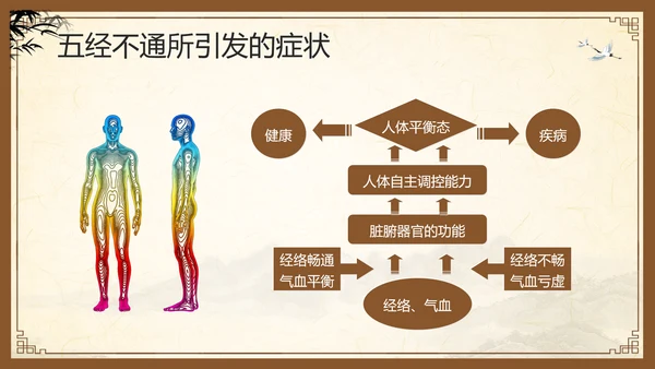 棕色复古中医经络养生PPT模板宣传PPT动态PPT