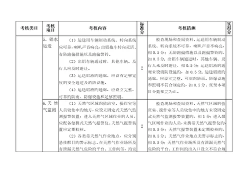 铝行业安全评价重点标准DOC