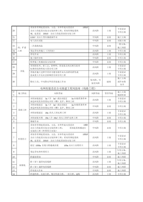 贵州电网有限责任公司基建项目施工风险安全管控工作指引2016版