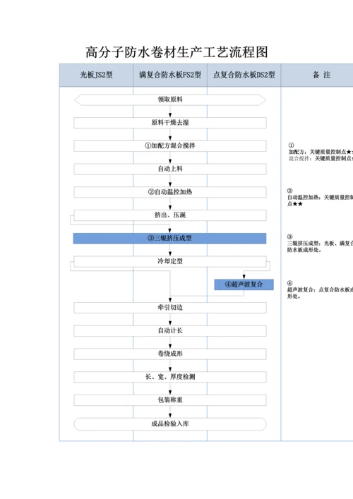 高分子防水卷材生产工艺流程.docx