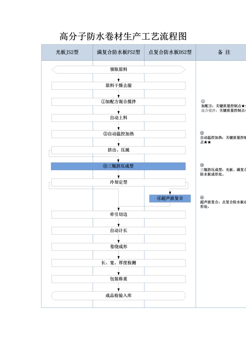 高分子防水卷材生产工艺流程.docx