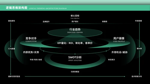 绿色科技风逻辑架构PPT版式合集