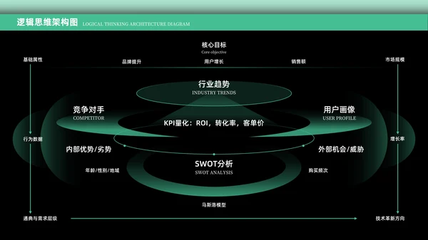 绿色科技风逻辑架构PPT版式合集