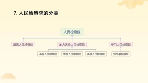 第三单元第六课第五课时 国家司法机关教学课件 --统编版中学道德与法治八年级（下）