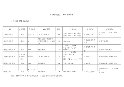 财务部各岗位绩效考核指标大全