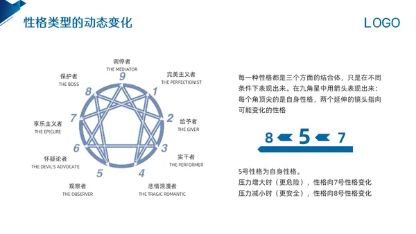 蓝色简约九型人格PPT模板宣传PPT动态PPT