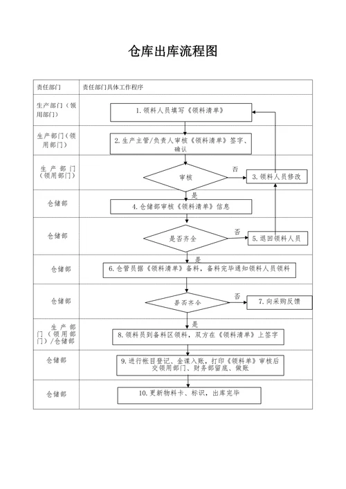 仓库出库流程图样式