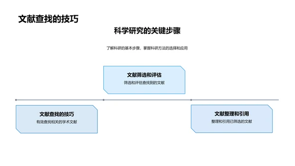 科研方法讲座PPT模板