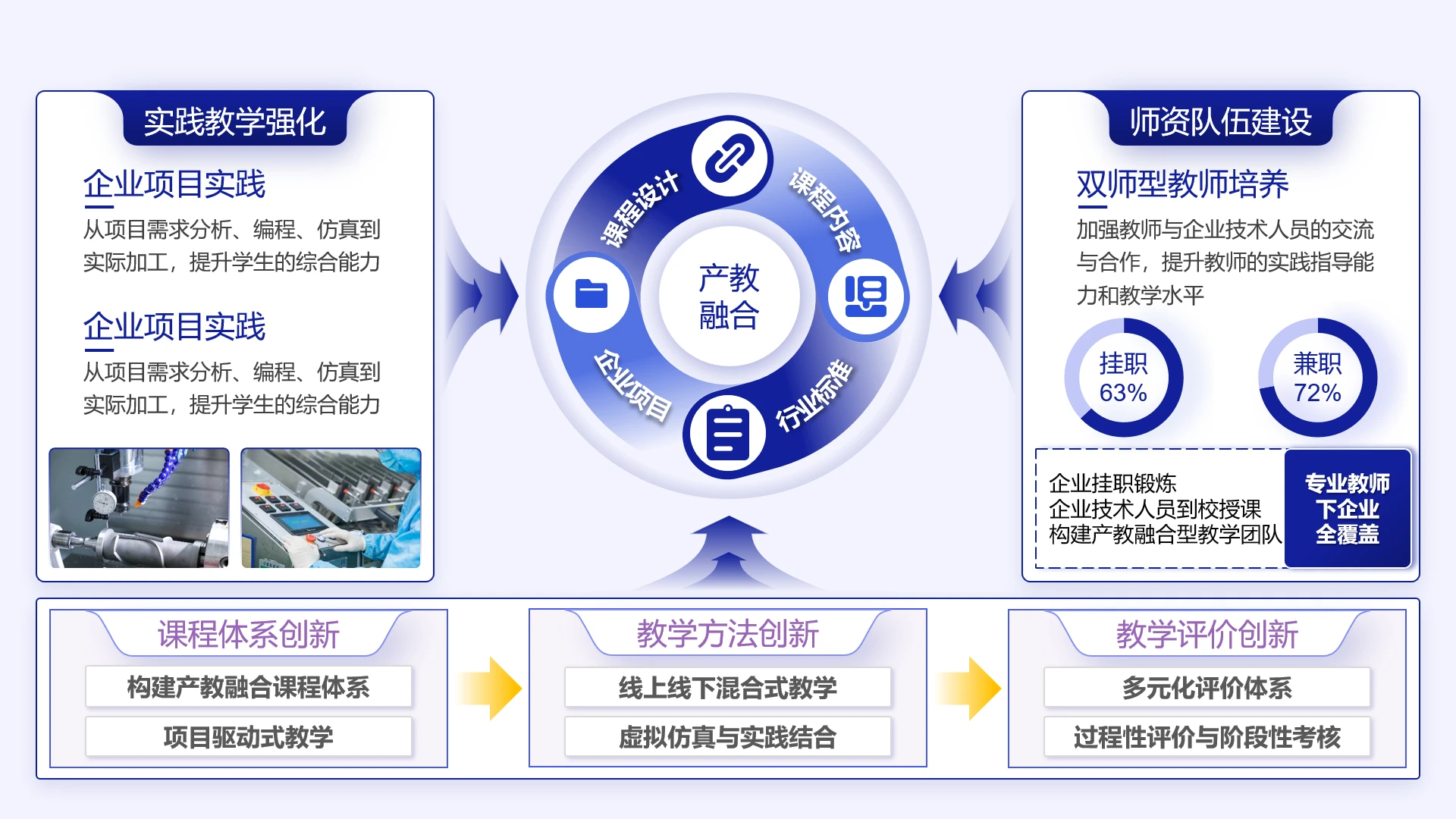 高级蓝色教学实施框架产教融合教学体系设计