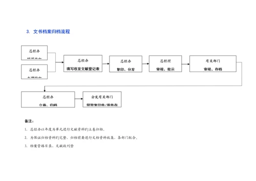 办公室工作标准流程.docx