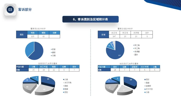 蓝色微立体公司品质部年终工作总结图表PPT年终总结