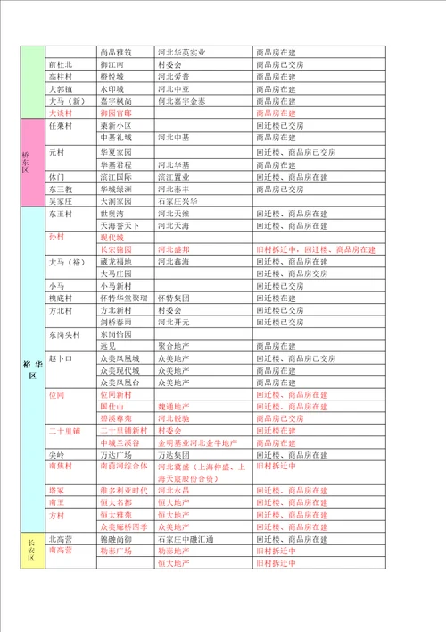 石家庄城中村改造一览