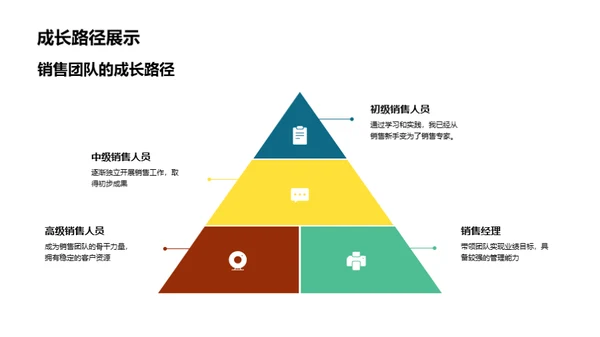 销售力量展现