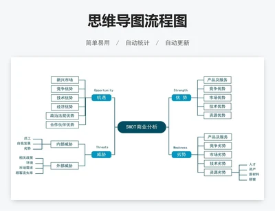 SWOT商业分析思维导图