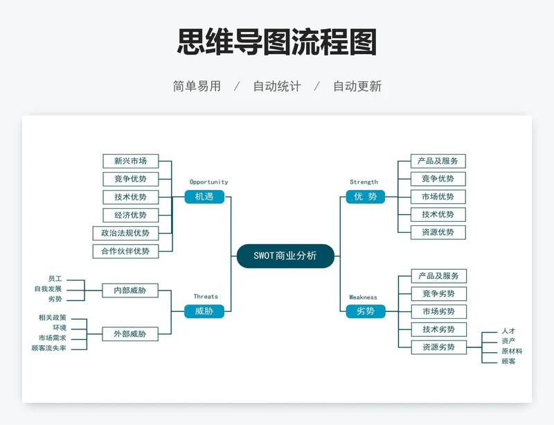 SWOT商业分析思维导图