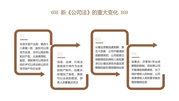 新《公司法》修订内容解读ppt课件模板