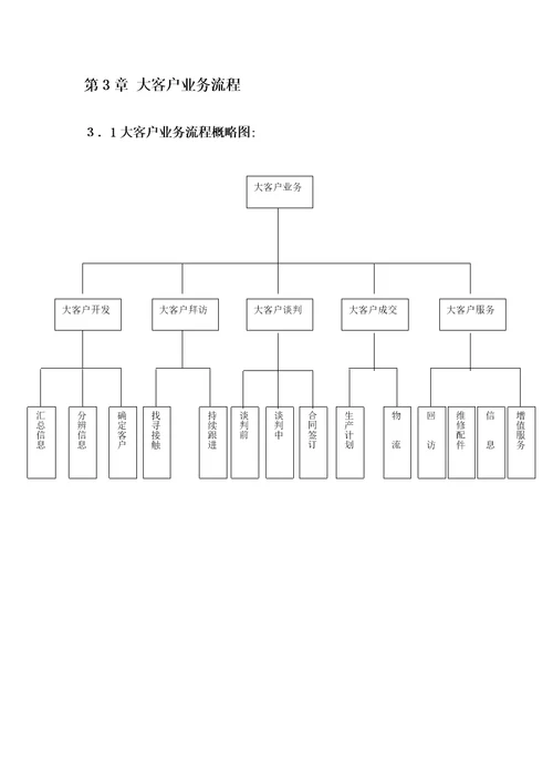 大客户接待流程和团队分级管理执行方案