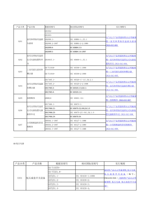 3C认证产品分类.docx