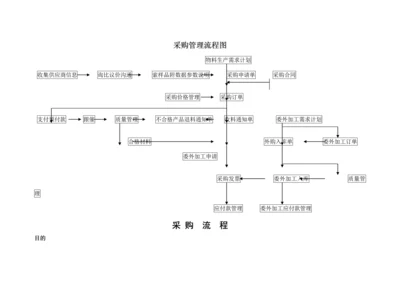 采购管理及流程图.docx