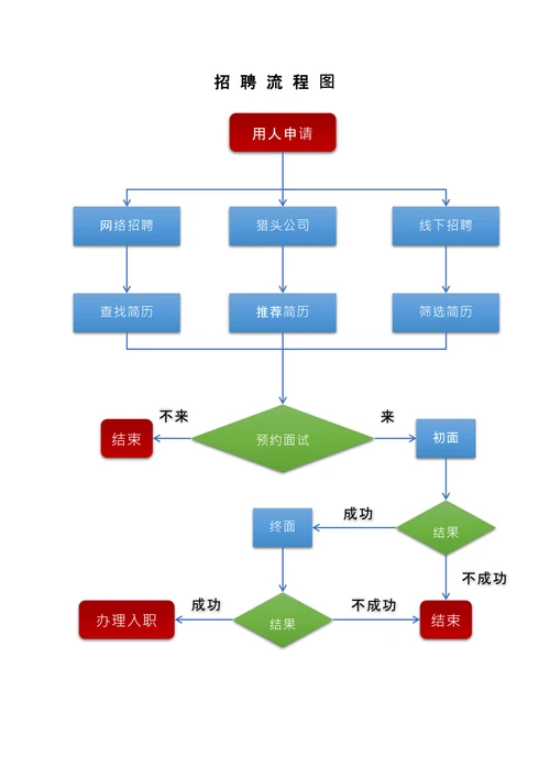 企业招聘流程图