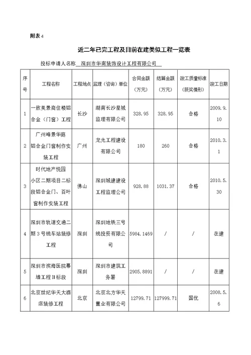 小城河综合改造工程资格预审文件