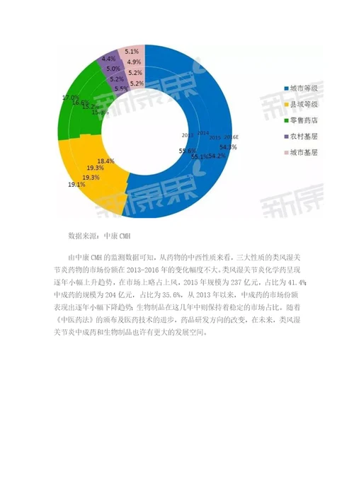 类风湿关节炎药物市场咨询报告