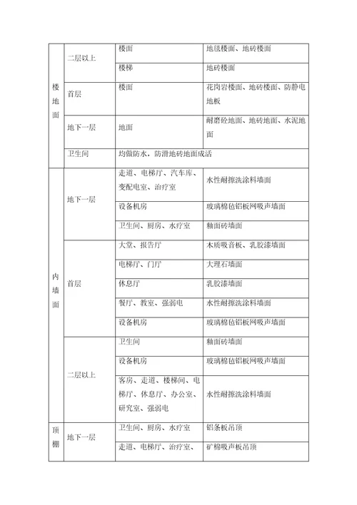 某项目绿色建筑示范工程可行性研究报告