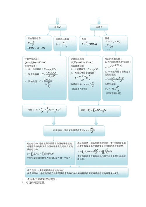 大学物理电磁学总结